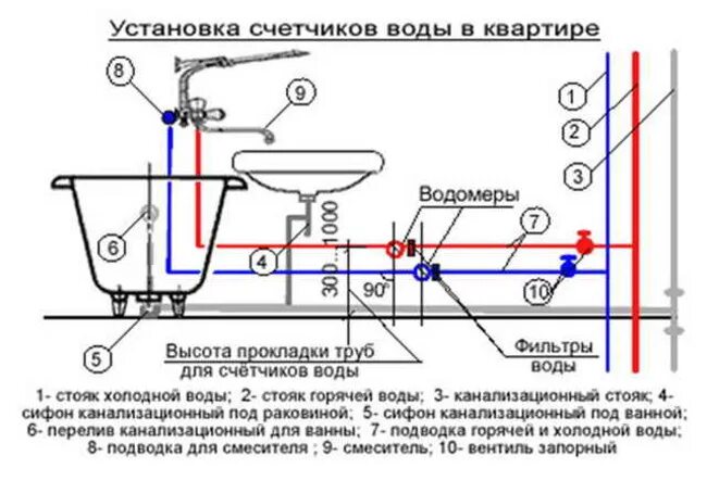 Подключение холодной воды Как правильно установить водяной счетчик на холодную и горячую воду в квартире: 