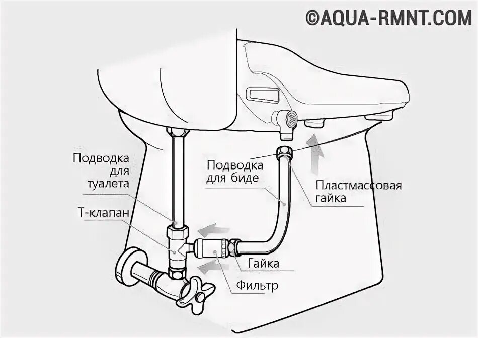 Подключение холодной воды к унитазу Крепление и ремонт крышки унитаза: как снять старую и установить новую