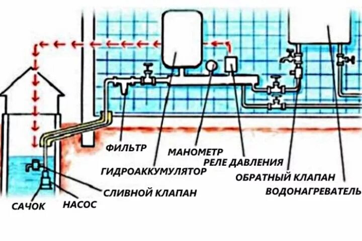 Подключение холодной воды в частный дом Август, 2020 POTAPENKOV.COM