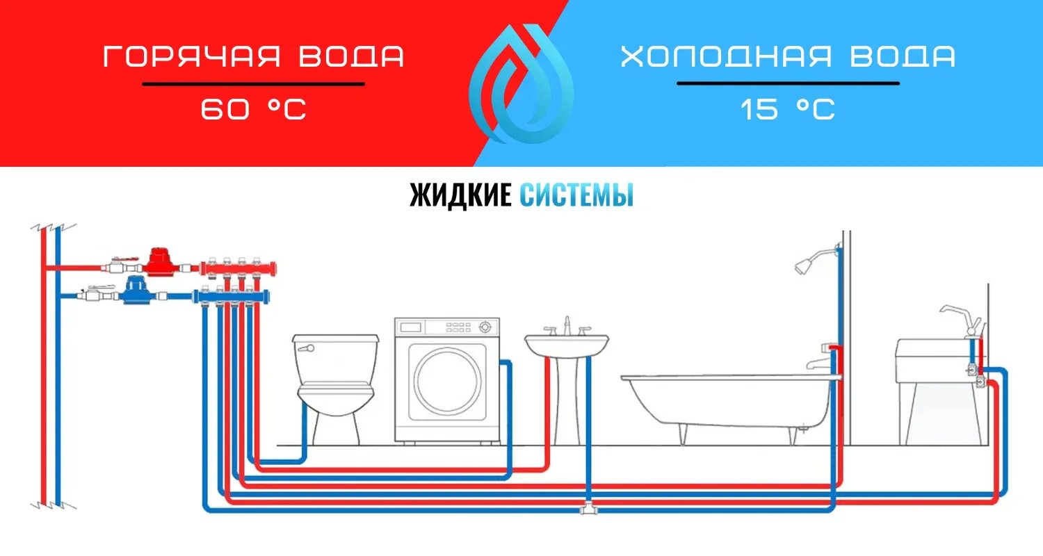 Подключение холодной воды в квартире Правильное расположение холодной и горячей воды для трубы