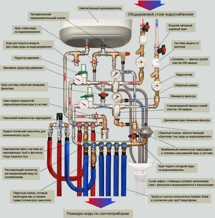 Подключение холодной воды в квартире Идеальная разводка коллектора водопровода Plumbing installation, Home heating sy