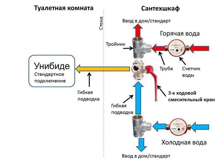 Подключение холодной воды в смесителю Гигиенический душ для унитаза - виды и варианты подключения