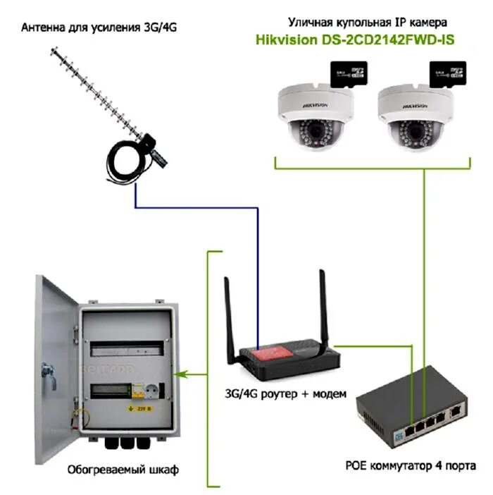 Подключение и настройка 4g камеры Соединение видеокамер