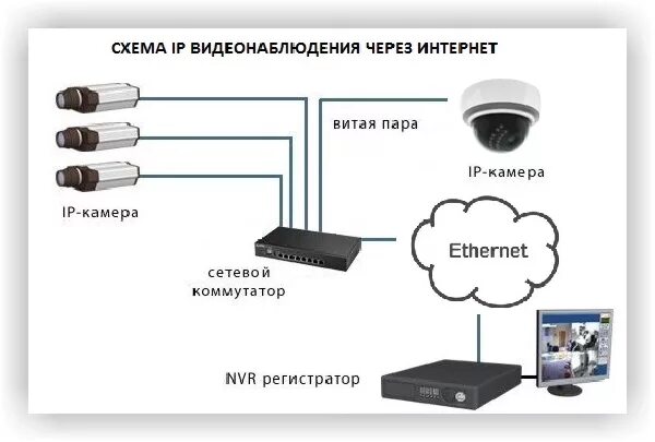 Подключение и настройка ip камеры Ответы Mail.ru: Как подключают городские камеры видеонаблюдения?