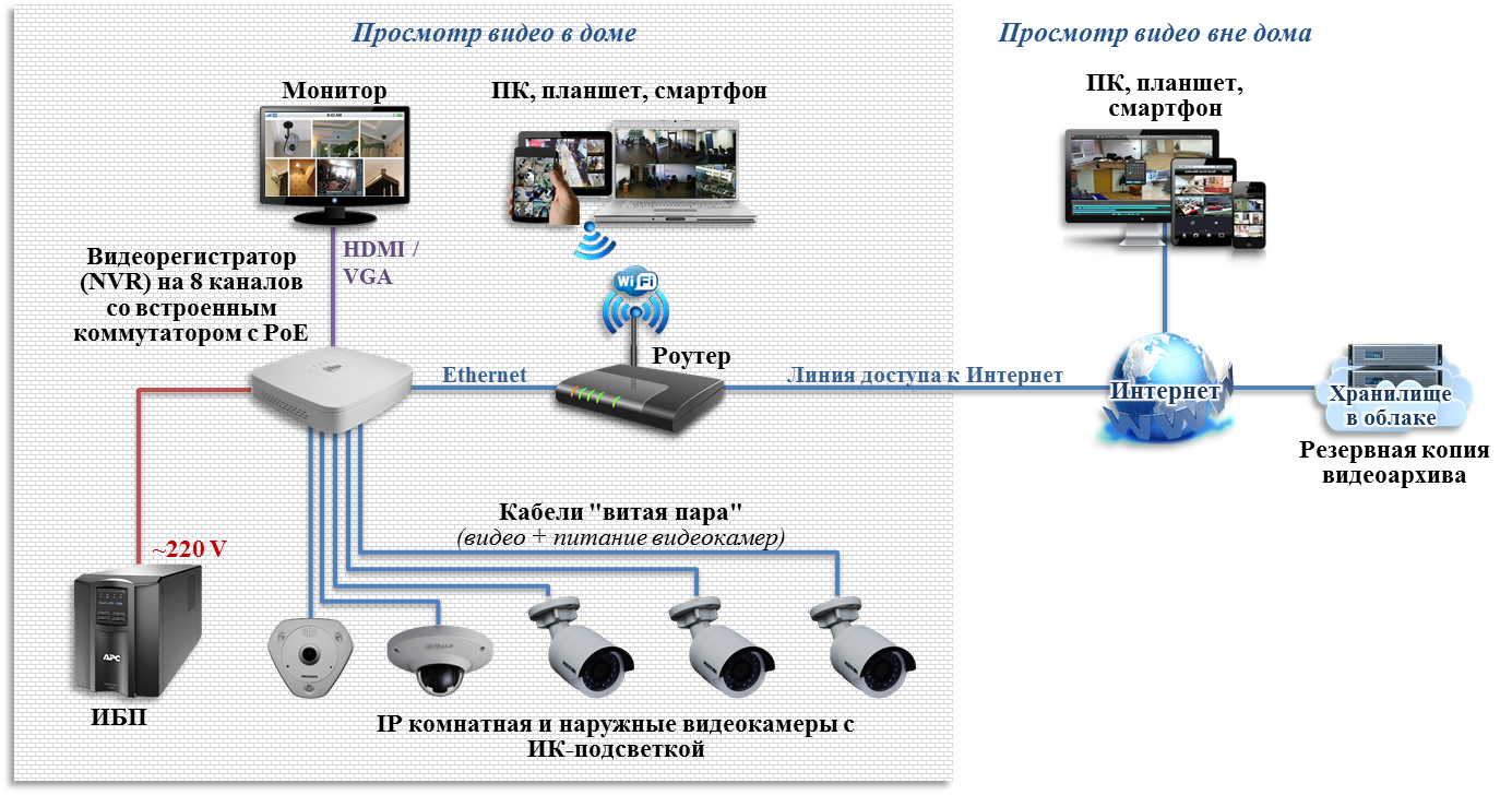 Подключение и настройка ip камеры Видеонаблюдение для частного дома