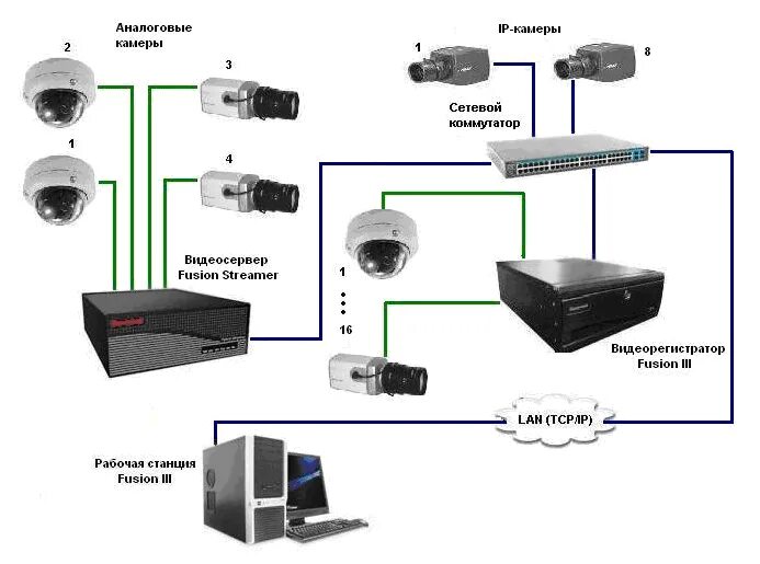 Подключение и настройка ip камеры к видеорегистратору Картинки СХЕМА РЕГИСТРАТОРА ВИДЕОНАБЛЮДЕНИЯ