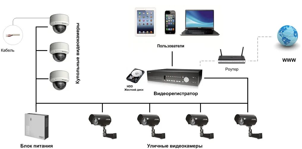 Подключение и настройка камер Интернет на даче - варианты подключения: Инструкция +Фото - инструкция и Видео