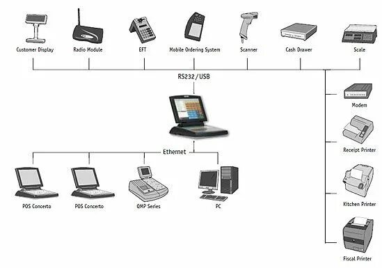 Подключение и настройка периферийных устройств Peripheral Device: Mobile Ordering, POS, USB