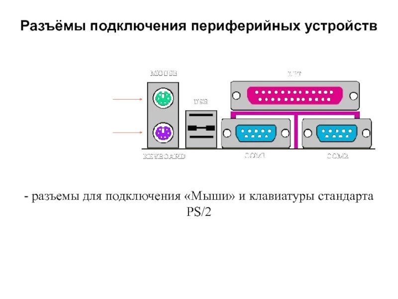 Подключение и настройка периферийных устройств Картинки КАК ПОДКЛЮЧИТЬ РАЗЪЕМЫ КОМПЬЮТЕРА К КОМПЬЮТЕРУ