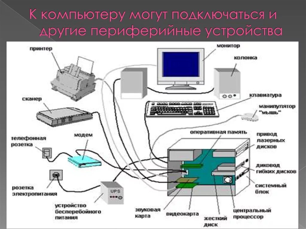 Подключение и настройка периферийных устройств Внешние устройства устройства обеспечивающие: найдено 90 изображений