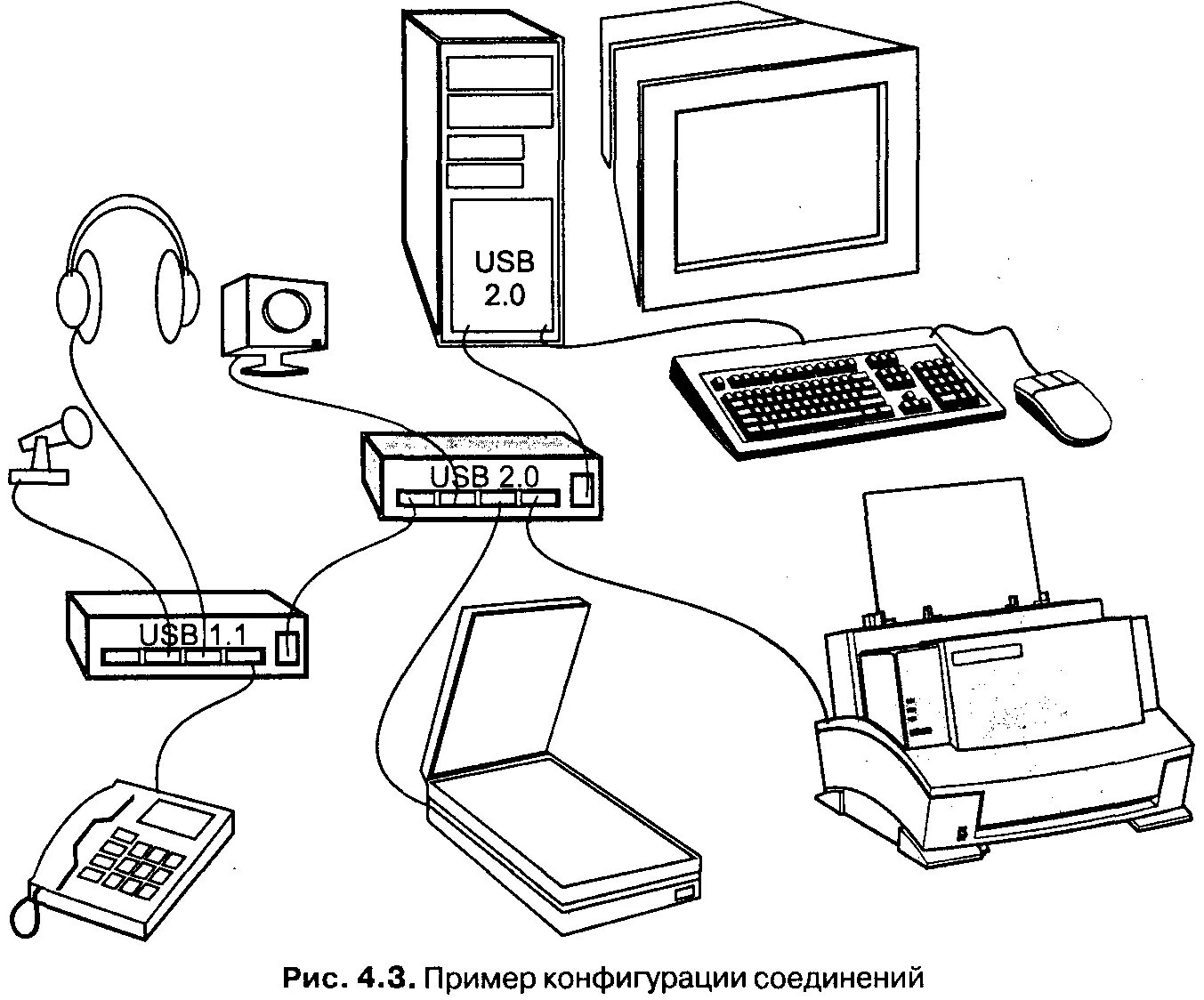 Подключение и настройка периферийных устройств 4.1. Шина usb