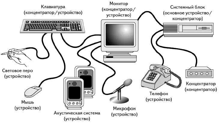 Подключение и настройка периферийных устройств Элементы конструкции пк