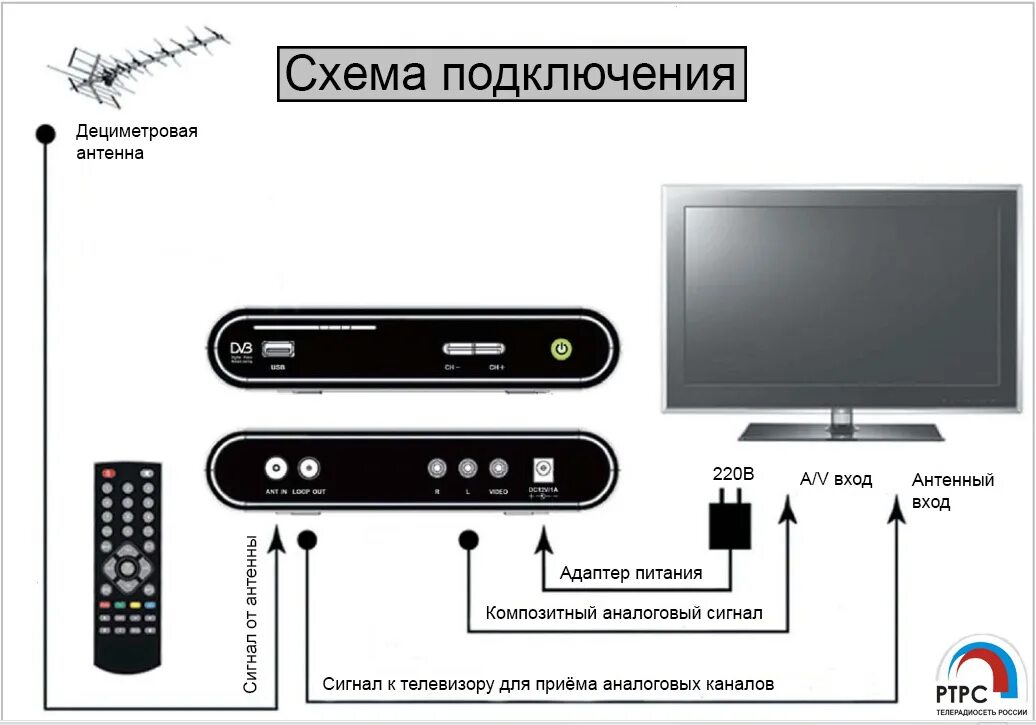 Подключение и настройка приставки к телевизору Инструкция к применению