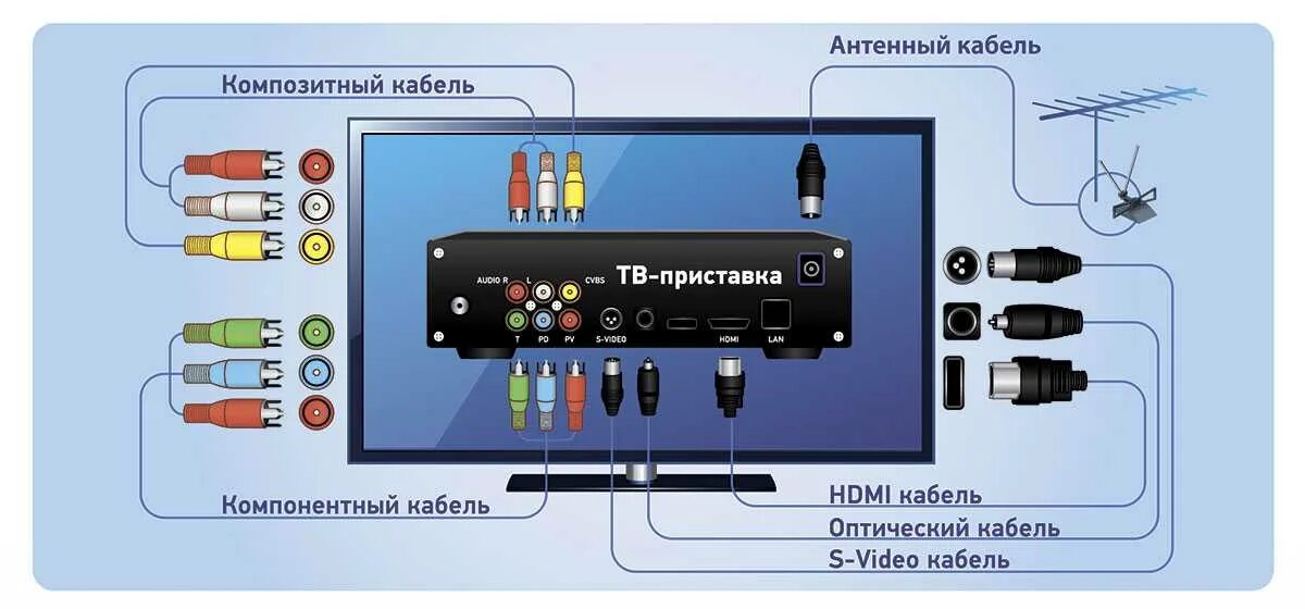 Подключение и настройка цифровой приставки к телевизору Цифровая приставка к телевизору lg: найдено 87 изображений