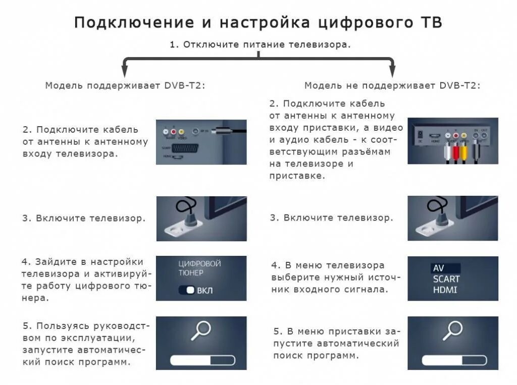 Подключение и настройка цифровой приставки к телевизору Инструкция к приставке цифрового телевидения