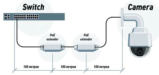 Подключение и настройка уличной камеры Подключение IP-камеры на расстояниибольше 100 м