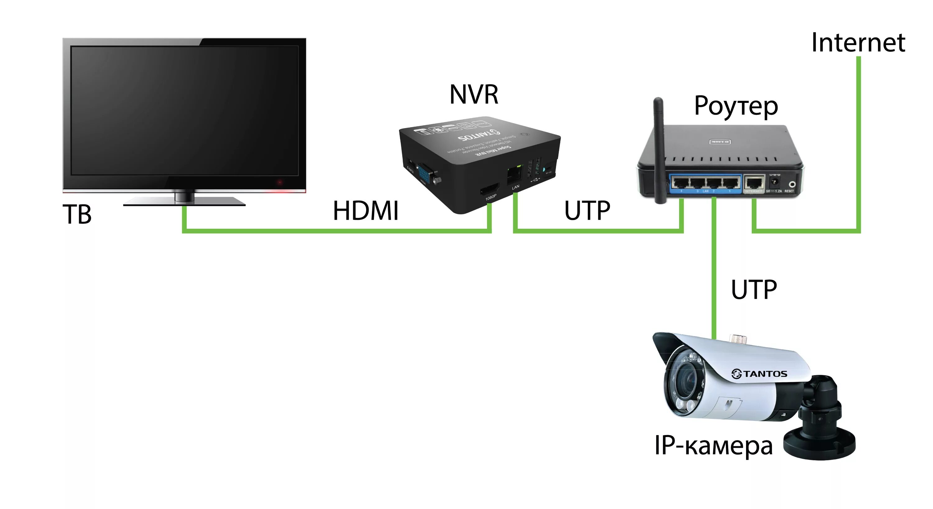 Подключение и настройка уличной камеры Подключение ip камеры к телевизору: смарт тв и тв модулятор ip-nablyudenie.ru