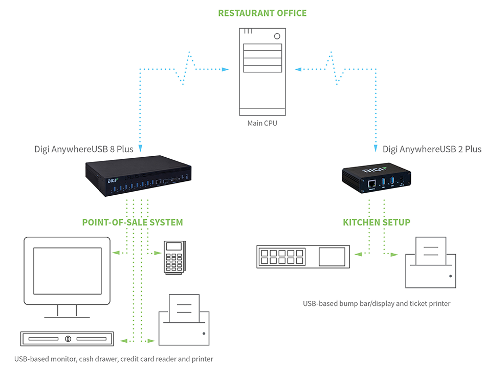 Подключение и настройка устройств Introducing AnywhereUSB Plus - Next Generation of Secure Remote USB over IP Hubs