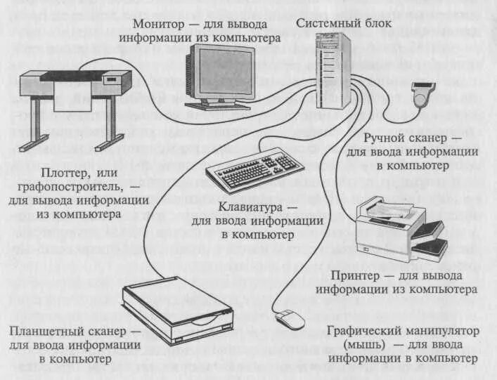 Подключение и настройка устройств компьютера Основные этапы развития ibm pc-совместимых компьютеров и периферийных устройств