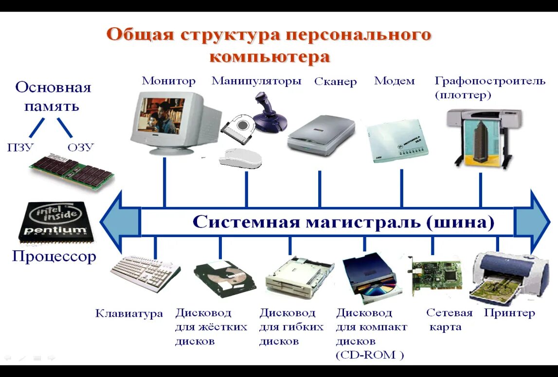 Подключение и настройка устройств компьютера Перечисли части компьютера: найдено 90 изображений