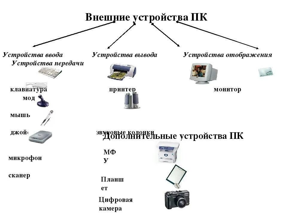 Подключение и настройка устройств компьютера Периферийное аппаратное обеспечение