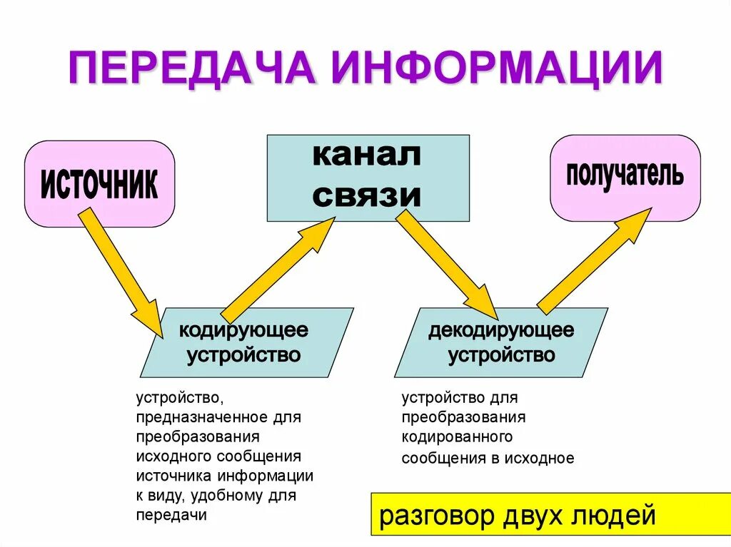 Подключение и передача информации от внешних устройств Картинки ПЕРЕДАЧА ИНФОРМАЦИИ 9 КЛАСС