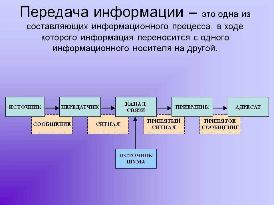 Подключение и передача информации от внешних устройств Картинки ЦЕЛЕНАПРАВЛЕННОЕ ПРОЦЕСС ПЕРЕДАЧИ ИНФОРМАЦИИ