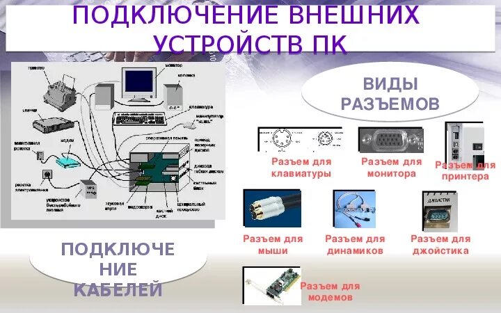 Подключение и передача информации от внешних устройств Презентация Дополнительные устройства ПК