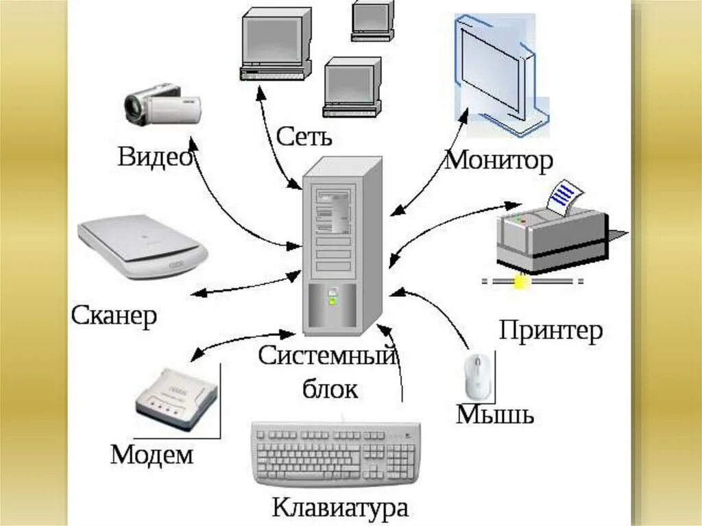 Подключение и передача информации от внешних устройств Картинки УСТРОЙСТВА ПОДКЛЮЧЕНИЯ КОМПЬЮТЕРОВ