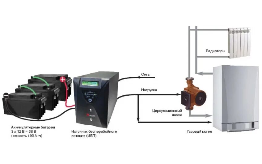 Подключение ибп к насосу отопления ИБП для газового котла: зачем нужен бесперебойник, какой лучше выбрать и как под