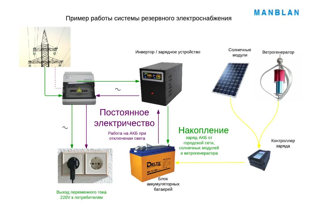 Подключение ибп с аккумуляторами в частном доме Бесперебойное питание для частного дома фото - DelaDom.ru