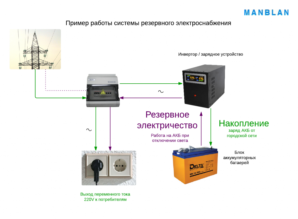 Подключение ибп с аккумуляторами в частном доме Источник бесперебойного питания для дома с аккумуляторами фото - DelaDom.ru