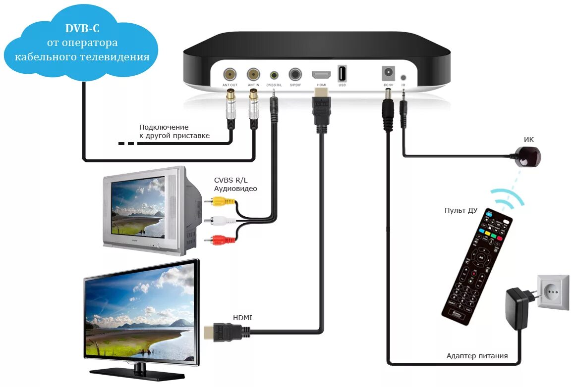 Подключение игровой приставки wireless к телевизору Скачать картинку ПРИСТАВКА ДЛЯ ЦИФРОВОГО ПОДКЛЮЧЕНИЕ № 27