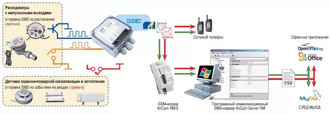 Подключение импульсного счетчика Специфика использования GSM-модемов в системах расходометрии - Беспроводные техн