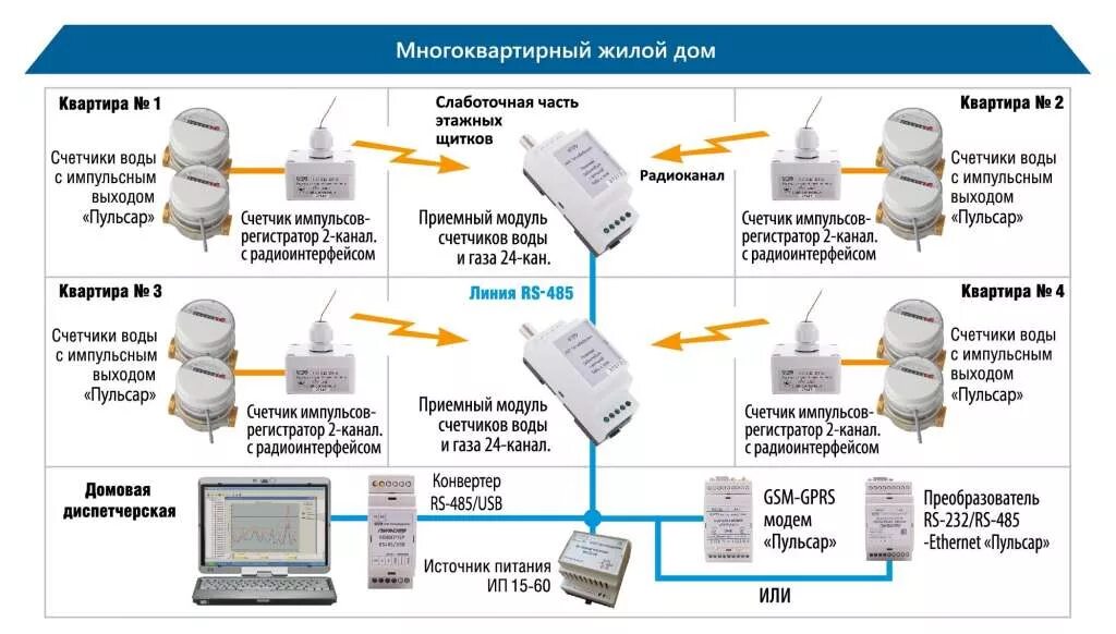 Подключение импульсного счетчика Обзор счетчиков для воды "Пульсар"