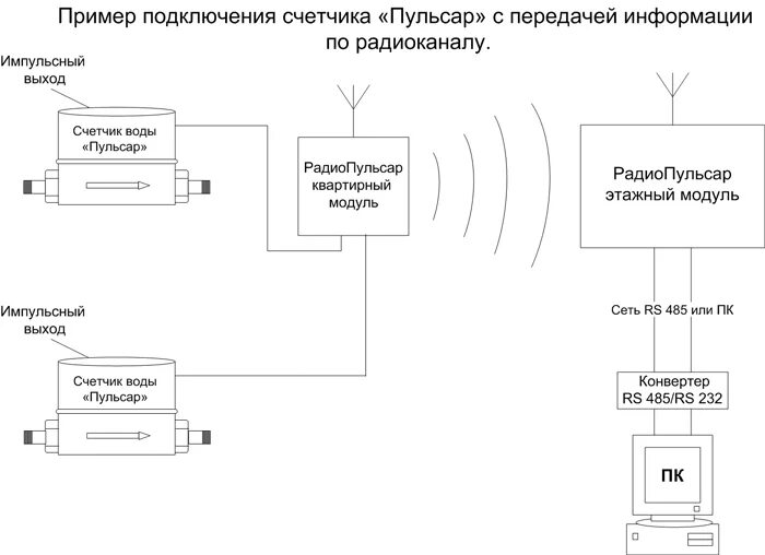 Подключение импульсного счетчика Пульсар Счетчики воды. Цена, заказ, описание.