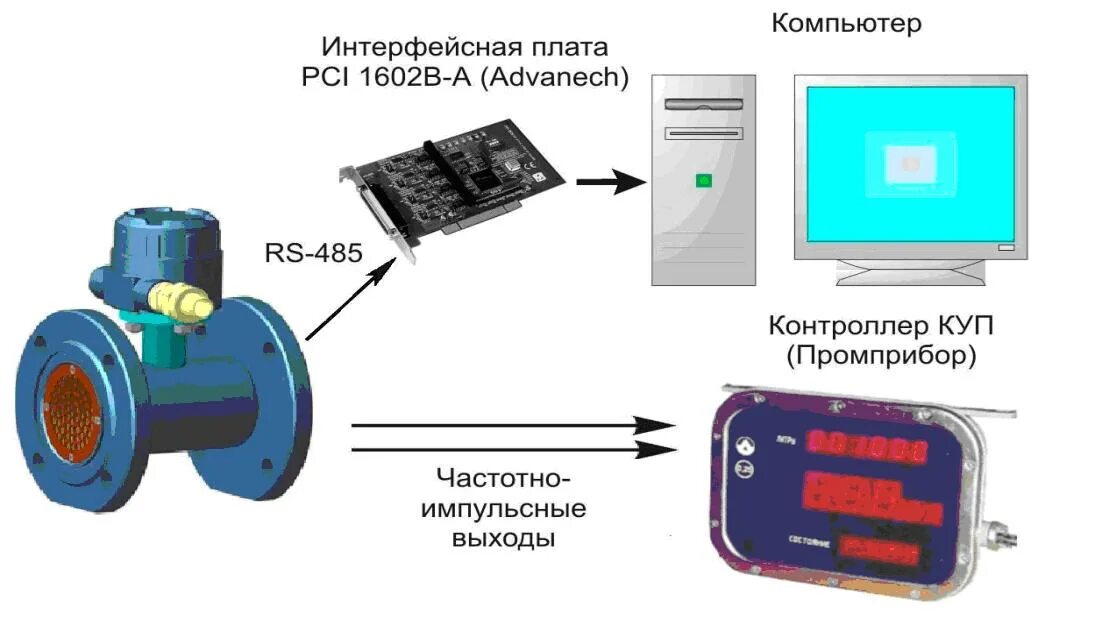 Подключение импульсного счетчика воды Счетчики жидкости турбинные ППТ-10/6,4; ППТ-20/6,4; ППТ-32/6,4