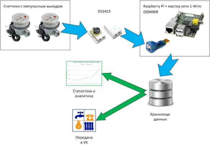 Подключение импульсного счетчика воды Счетчики воды с дистанционным снятием показаний - что это такое