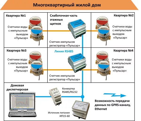 Подключение импульсного счетчика воды Автоматизированный учет воды в квартирах - ЭНЕРГОНИК