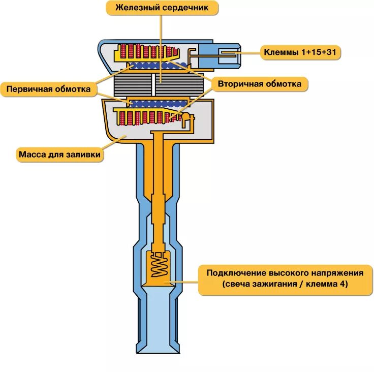 Подключение индивидуальной катушки зажигания Катушка зажигания - устройство и принцип работы - Торенс на DRIVE2