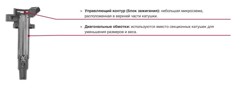 Подключение индивидуальной катушки зажигания Компактная индивидуальная катушка зажигания - инновация за авторством DENSO - DE