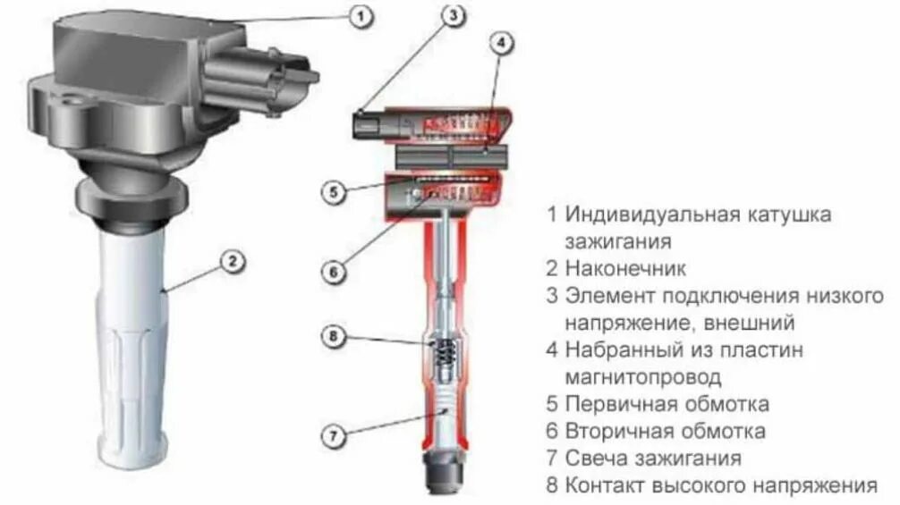 Подключение индивидуальной катушки зажигания Признаки неисправности катушки зажигания, причины и устранение