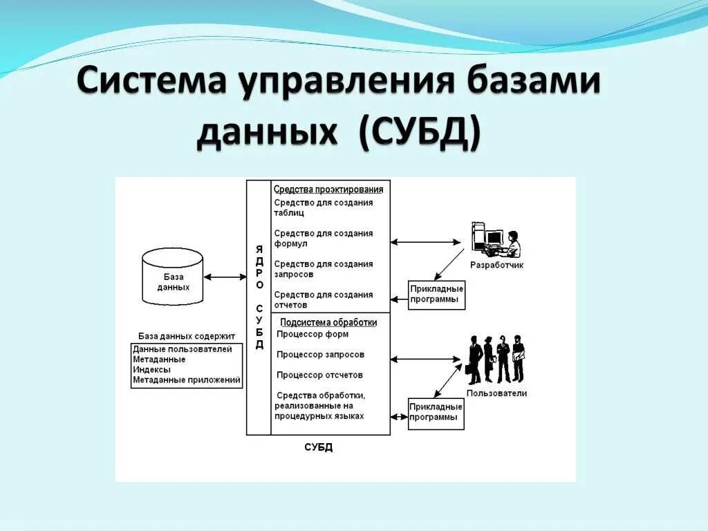 Подключение информационной системы к бд Ав бд