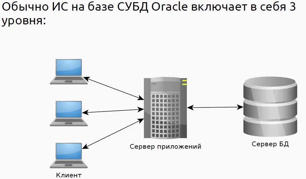 Подключение информационной системы к бд Субд клиент сервер