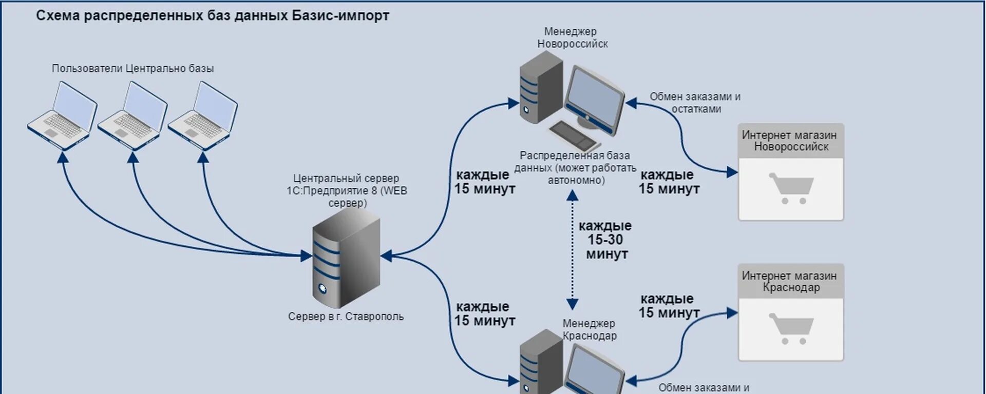 Подключение информационной системы к бд База скуд