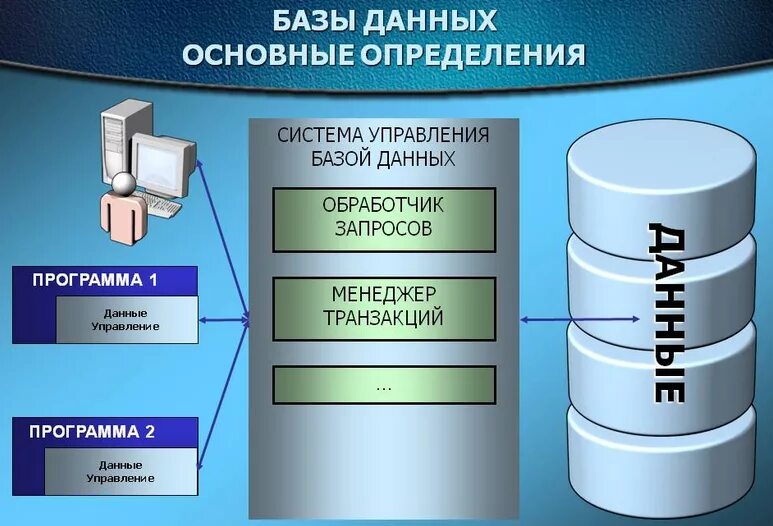 Подключение информационной системы к бд Система управления базами данных - СУБД