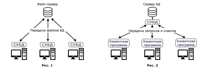 Подключение информационной системы к бд Система управления базами данных