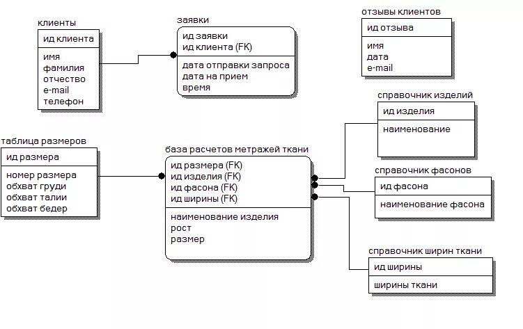 Подключение информационной системы к бд Разработка web-представительства ателье-мод "Эксклюзив"