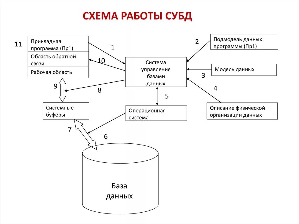 Подключение информационной системы к бд Картинки ЭТАПЫ РАБОТЫ СУБД