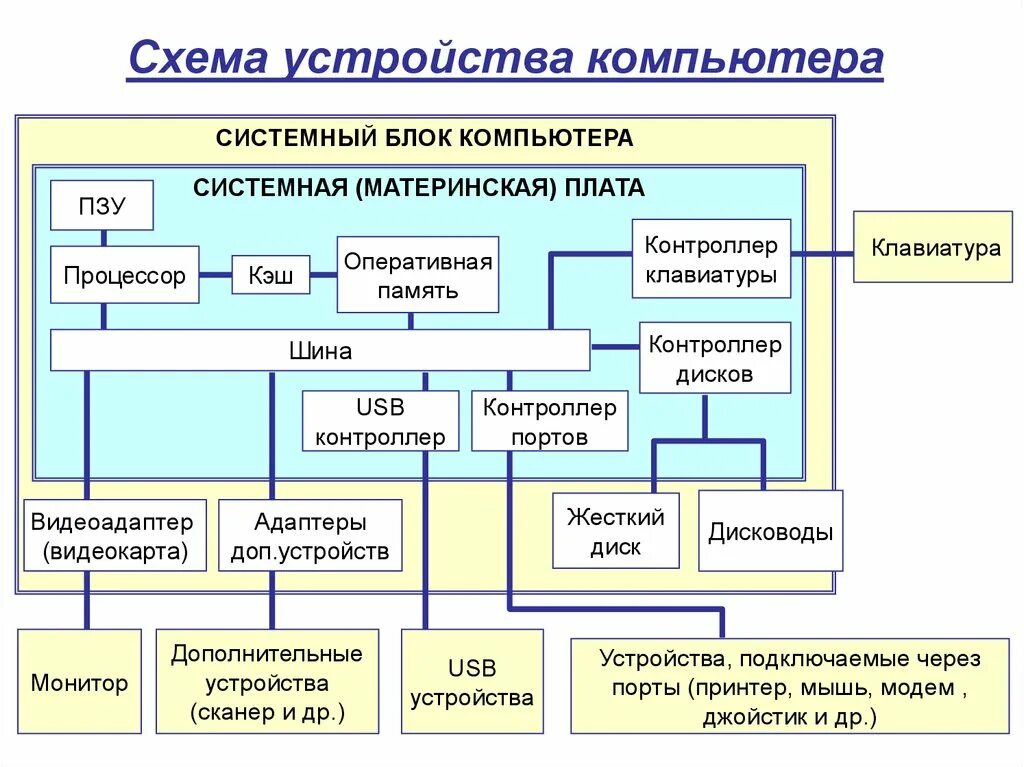 Картинки УСТРОЙСТВА ПОДКЛЮЧЕНИЯ КОМПЬЮТЕРОВ